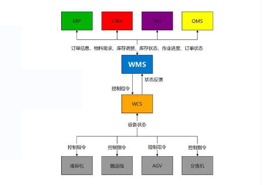 WMS/WCS倉(cāng)儲(chǔ)控制管理系統(tǒng)